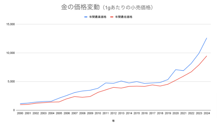 金の価格動向