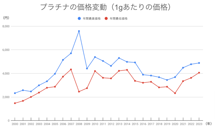 プラチナの価格変動（1gあたり）